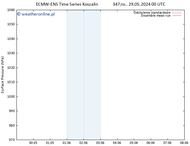 ciśnienie ECMWFTS wto. 04.06.2024 00 UTC
