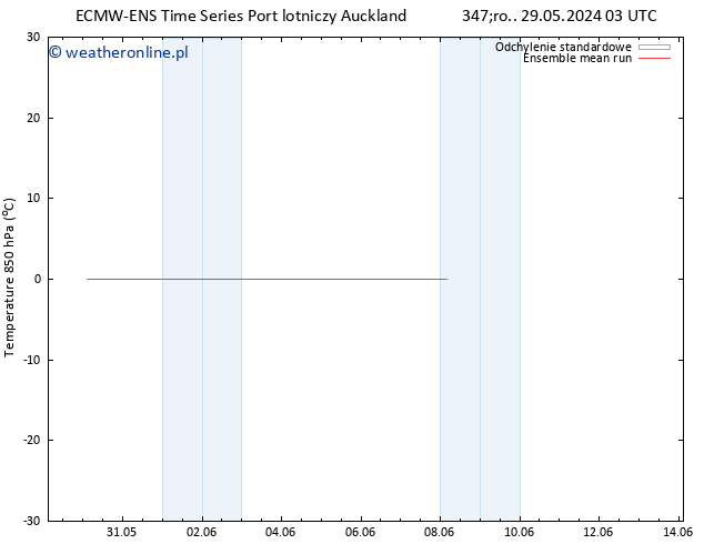 Temp. 850 hPa ECMWFTS pt. 07.06.2024 03 UTC