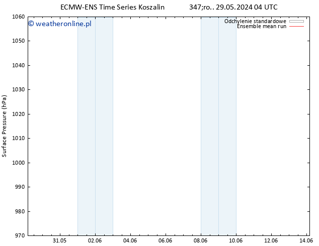 ciśnienie ECMWFTS śro. 05.06.2024 04 UTC