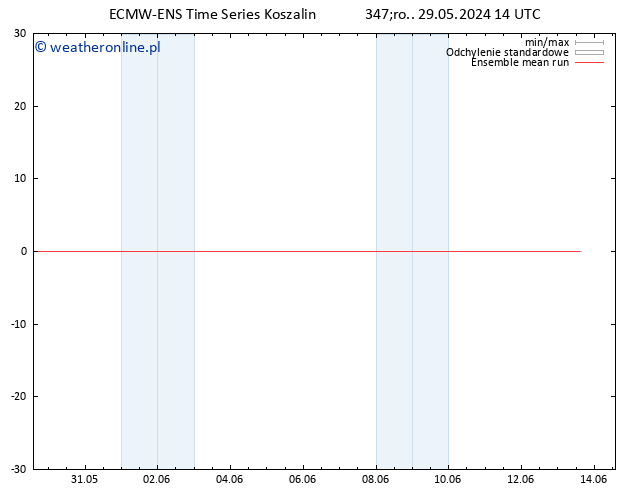 Temp. 850 hPa ECMWFTS czw. 30.05.2024 14 UTC