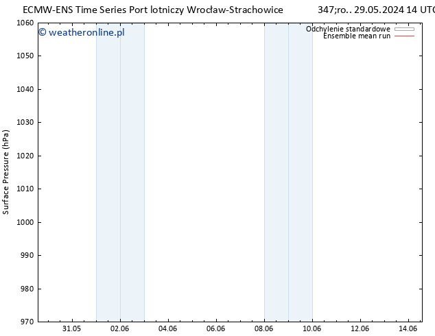 ciśnienie ECMWFTS śro. 05.06.2024 14 UTC