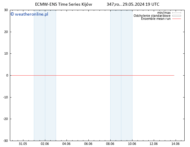 Temp. 850 hPa ECMWFTS czw. 30.05.2024 19 UTC