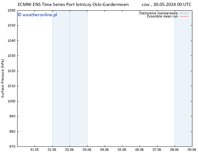 ciśnienie ECMWFTS pt. 31.05.2024 00 UTC