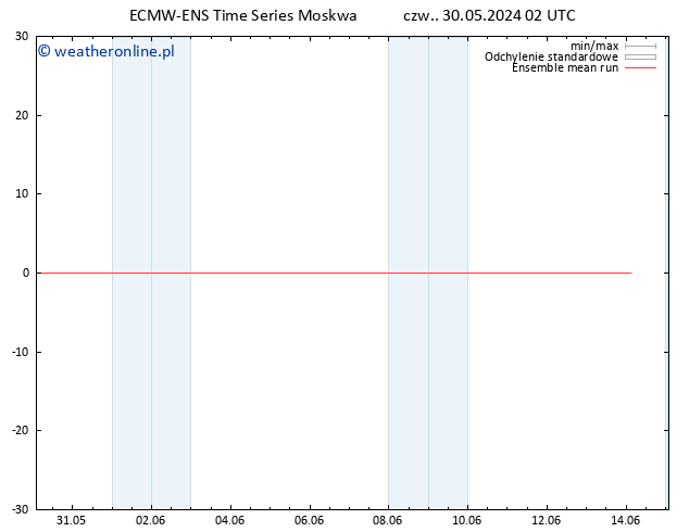 Temp. 850 hPa ECMWFTS pt. 31.05.2024 02 UTC