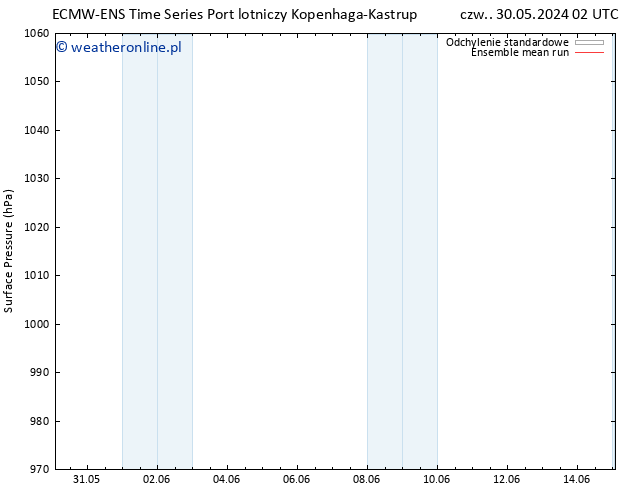 ciśnienie ECMWFTS pt. 31.05.2024 02 UTC