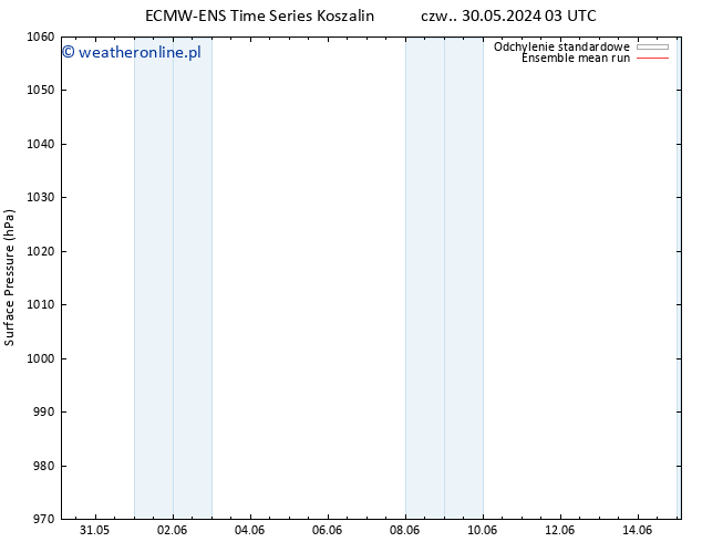 ciśnienie ECMWFTS pt. 31.05.2024 03 UTC