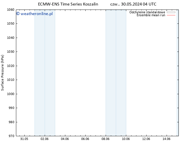 ciśnienie ECMWFTS pt. 31.05.2024 04 UTC