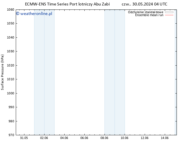 ciśnienie ECMWFTS nie. 09.06.2024 04 UTC
