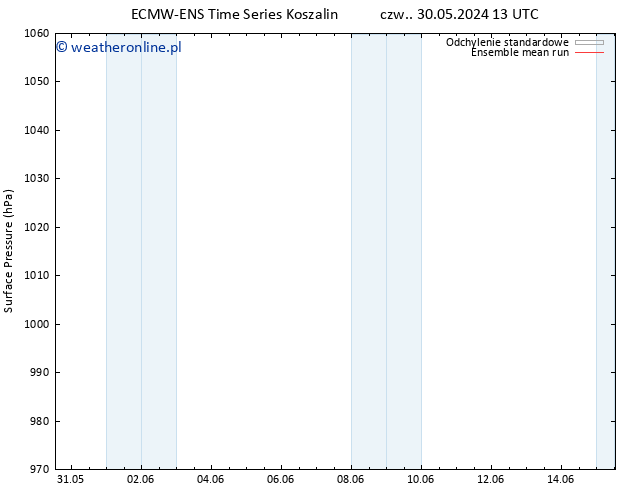 ciśnienie ECMWFTS nie. 09.06.2024 13 UTC