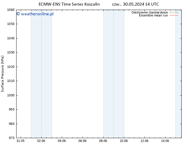 ciśnienie ECMWFTS pt. 07.06.2024 14 UTC