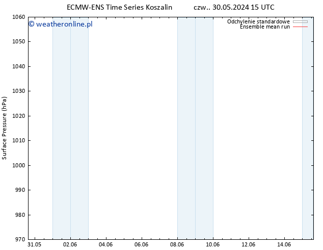 ciśnienie ECMWFTS czw. 06.06.2024 15 UTC