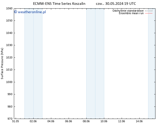 ciśnienie ECMWFTS pt. 31.05.2024 19 UTC