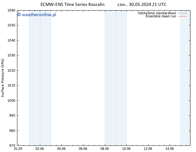 ciśnienie ECMWFTS pt. 31.05.2024 21 UTC