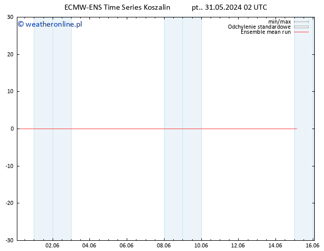 Temp. 850 hPa ECMWFTS nie. 02.06.2024 02 UTC