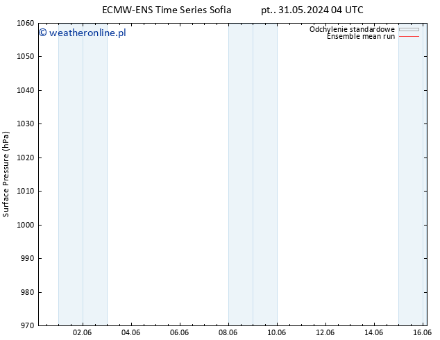 ciśnienie ECMWFTS nie. 09.06.2024 04 UTC