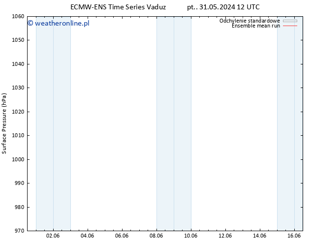 ciśnienie ECMWFTS nie. 09.06.2024 12 UTC