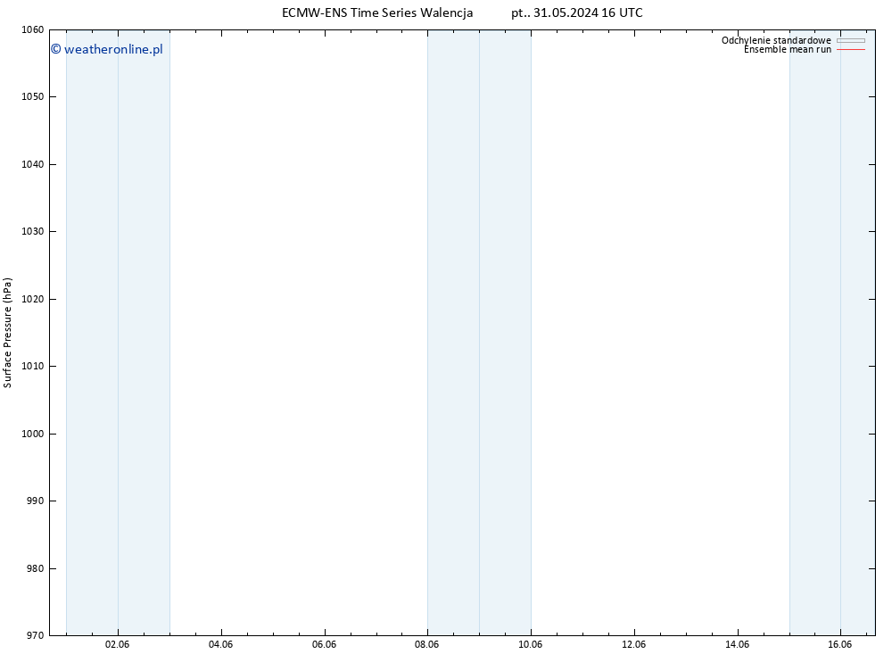 ciśnienie ECMWFTS nie. 09.06.2024 16 UTC