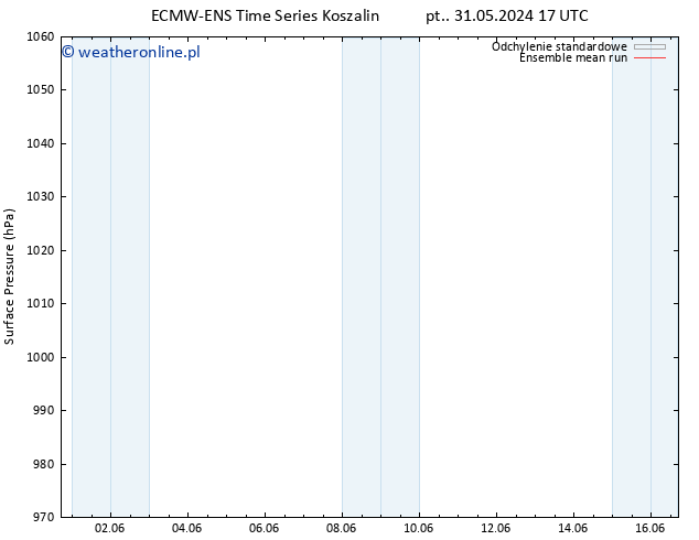 ciśnienie ECMWFTS śro. 05.06.2024 17 UTC