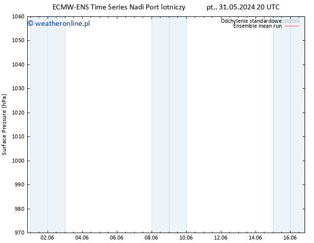 ciśnienie ECMWFTS nie. 02.06.2024 20 UTC