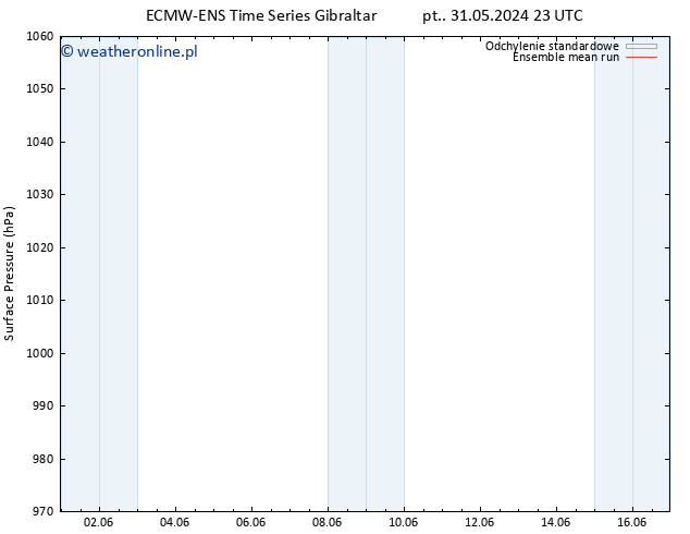 ciśnienie ECMWFTS śro. 05.06.2024 23 UTC