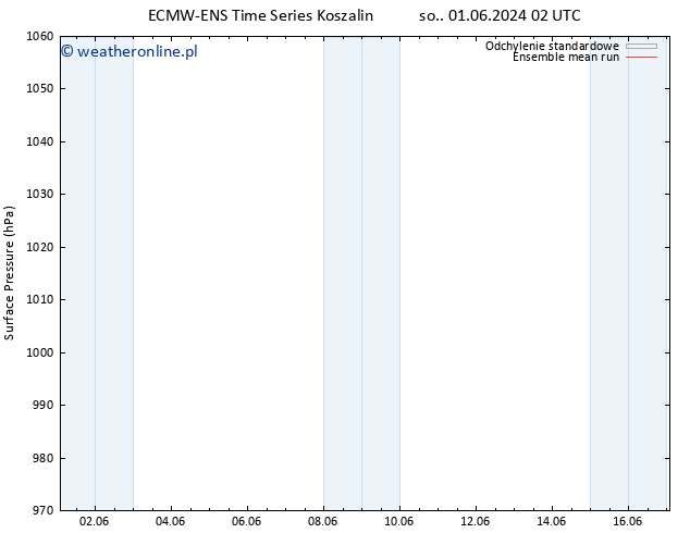 ciśnienie ECMWFTS wto. 04.06.2024 02 UTC