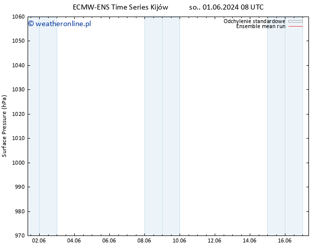 ciśnienie ECMWFTS nie. 02.06.2024 08 UTC