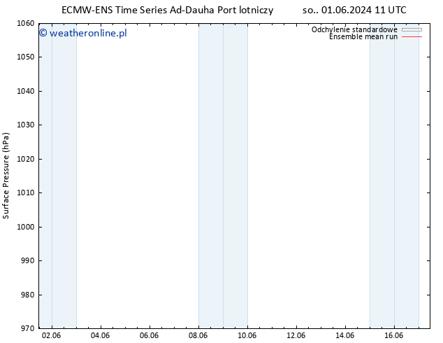 ciśnienie ECMWFTS nie. 02.06.2024 11 UTC