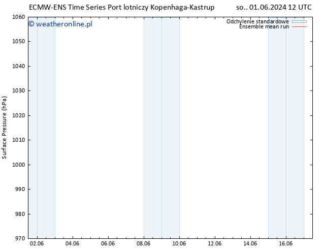 ciśnienie ECMWFTS nie. 02.06.2024 12 UTC