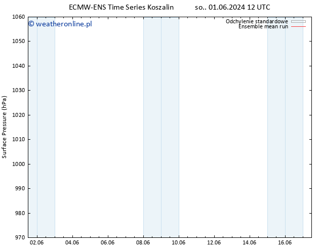 ciśnienie ECMWFTS wto. 11.06.2024 12 UTC