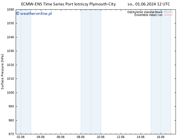 ciśnienie ECMWFTS nie. 02.06.2024 12 UTC