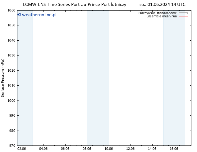 ciśnienie ECMWFTS nie. 09.06.2024 14 UTC