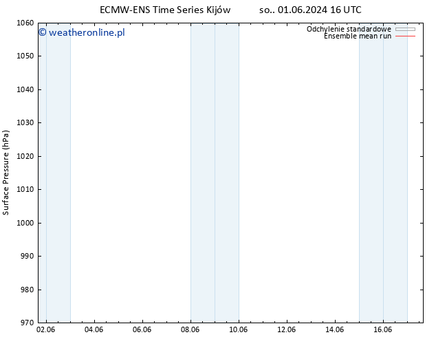 ciśnienie ECMWFTS wto. 11.06.2024 16 UTC