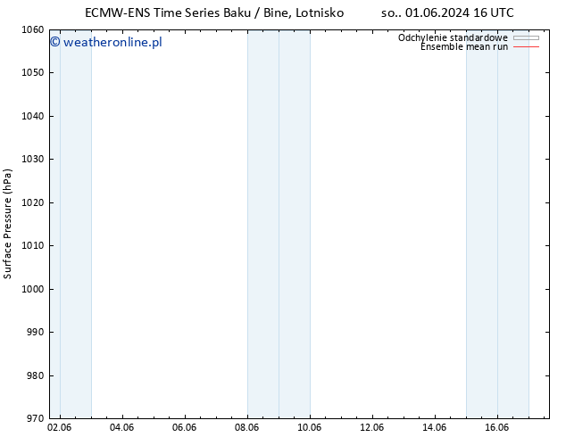 ciśnienie ECMWFTS wto. 11.06.2024 16 UTC