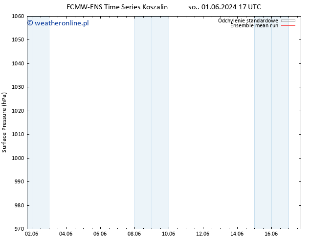 ciśnienie ECMWFTS pon. 10.06.2024 17 UTC