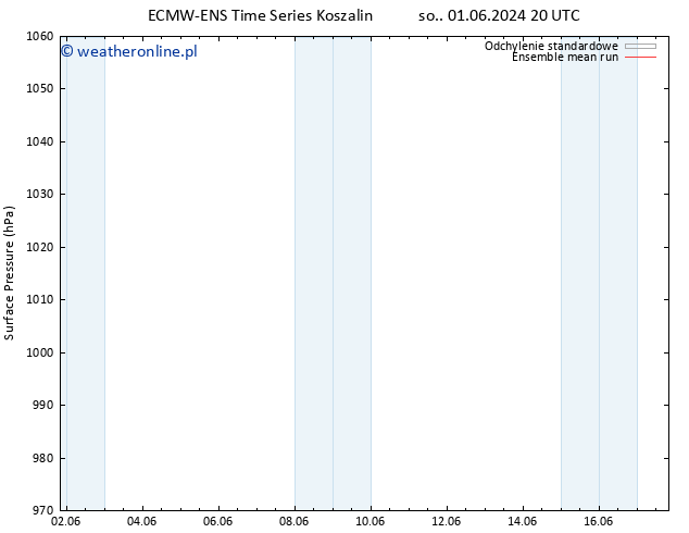 ciśnienie ECMWFTS śro. 05.06.2024 20 UTC