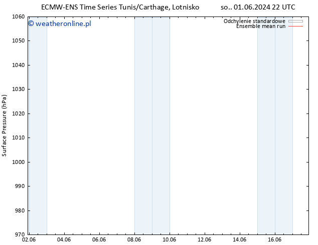 ciśnienie ECMWFTS nie. 02.06.2024 22 UTC