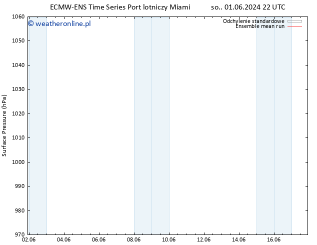 ciśnienie ECMWFTS pon. 03.06.2024 22 UTC