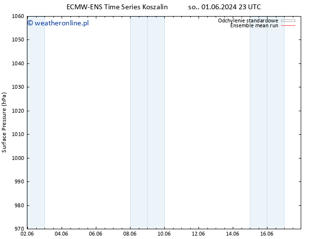 ciśnienie ECMWFTS nie. 02.06.2024 23 UTC