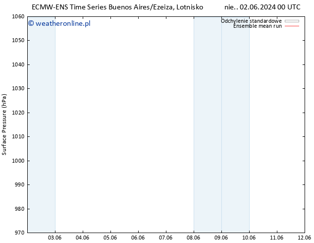 ciśnienie ECMWFTS śro. 12.06.2024 00 UTC