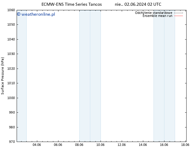 ciśnienie ECMWFTS pon. 10.06.2024 02 UTC