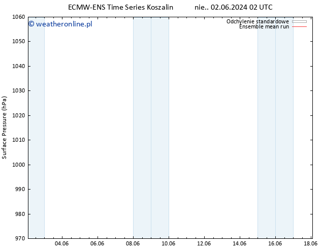 ciśnienie ECMWFTS pon. 03.06.2024 02 UTC