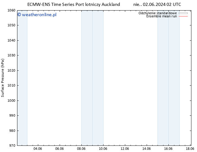 ciśnienie ECMWFTS pon. 03.06.2024 02 UTC