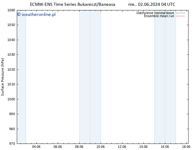 ciśnienie ECMWFTS pon. 03.06.2024 04 UTC