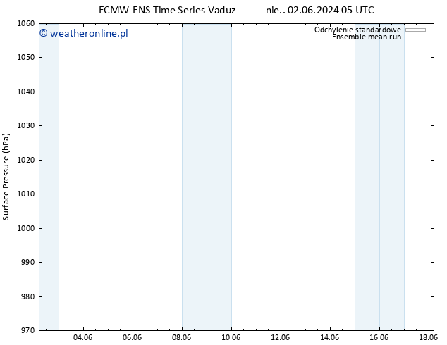 ciśnienie ECMWFTS wto. 11.06.2024 05 UTC