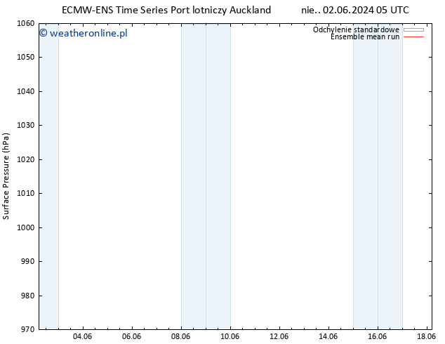 ciśnienie ECMWFTS nie. 09.06.2024 05 UTC