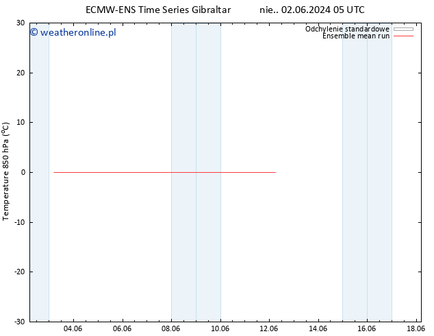 Temp. 850 hPa ECMWFTS pon. 03.06.2024 05 UTC