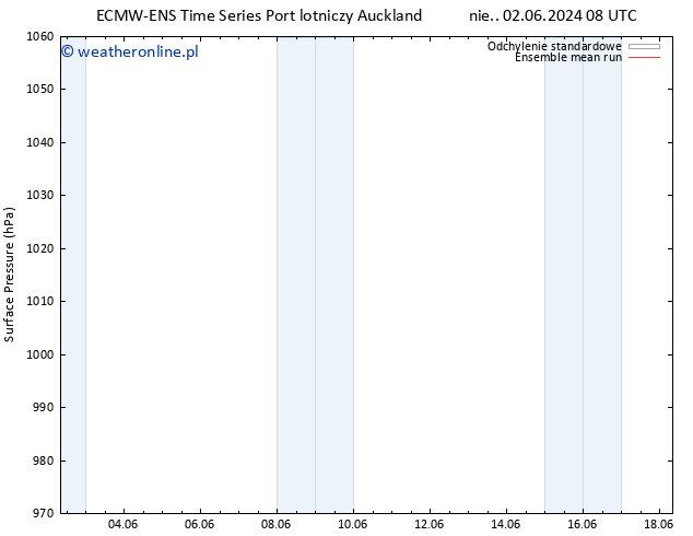 ciśnienie ECMWFTS śro. 12.06.2024 08 UTC