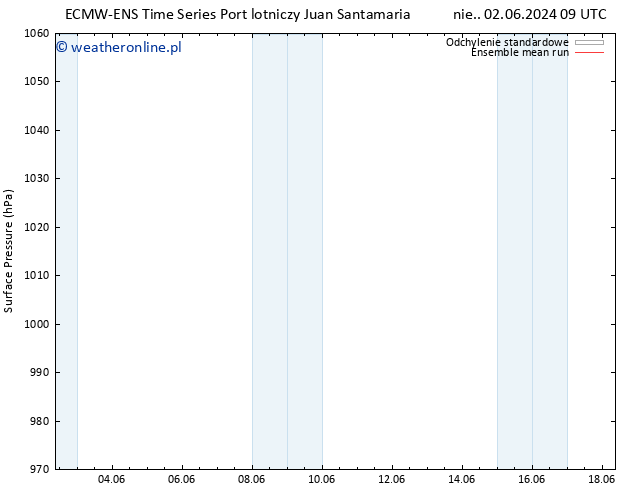 ciśnienie ECMWFTS śro. 12.06.2024 09 UTC