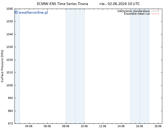 ciśnienie ECMWFTS wto. 04.06.2024 10 UTC