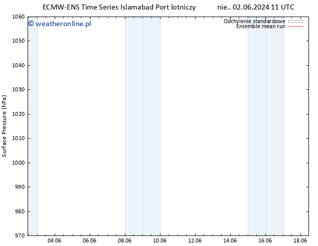 ciśnienie ECMWFTS czw. 06.06.2024 11 UTC